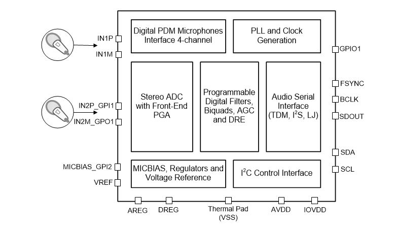框图 - Texas Instruments TLV320ADC5120 768kHz Burr-Brown™音频ADC